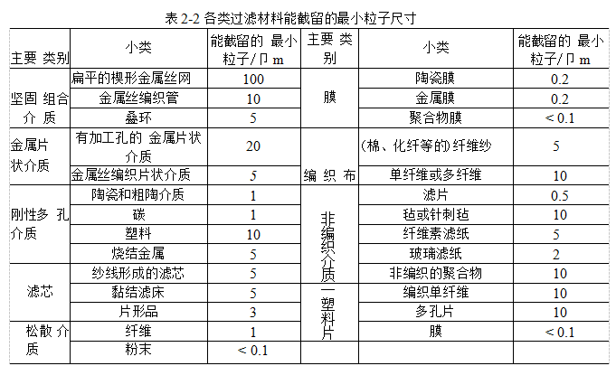 過(guò)濾材料應(yīng)該具備哪些性能？