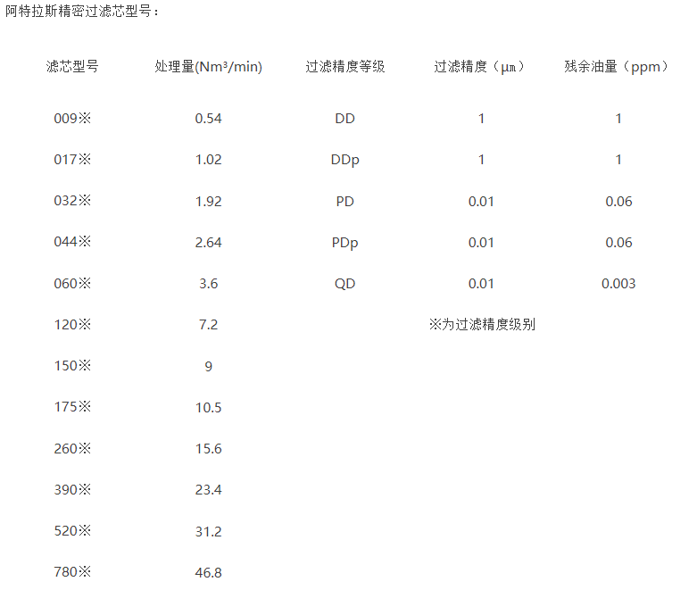 什么是阿特拉斯系列精密濾芯？（阿特拉斯系列精密濾芯有哪些型號(hào)？）